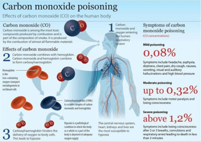 carbon dioxide poisoning images